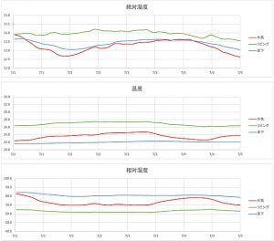 島根県松江市ルラクホーム温度グラフ