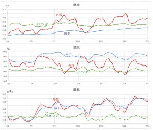 島根県松江市ルラクホーム断熱材実験グラフ